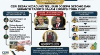 CERI Desak Kejagung Telusuri Joseph Oetomo dan Sukanto Tanoto dalam Dugaan Korupsi TPL Rp2 Triliun
