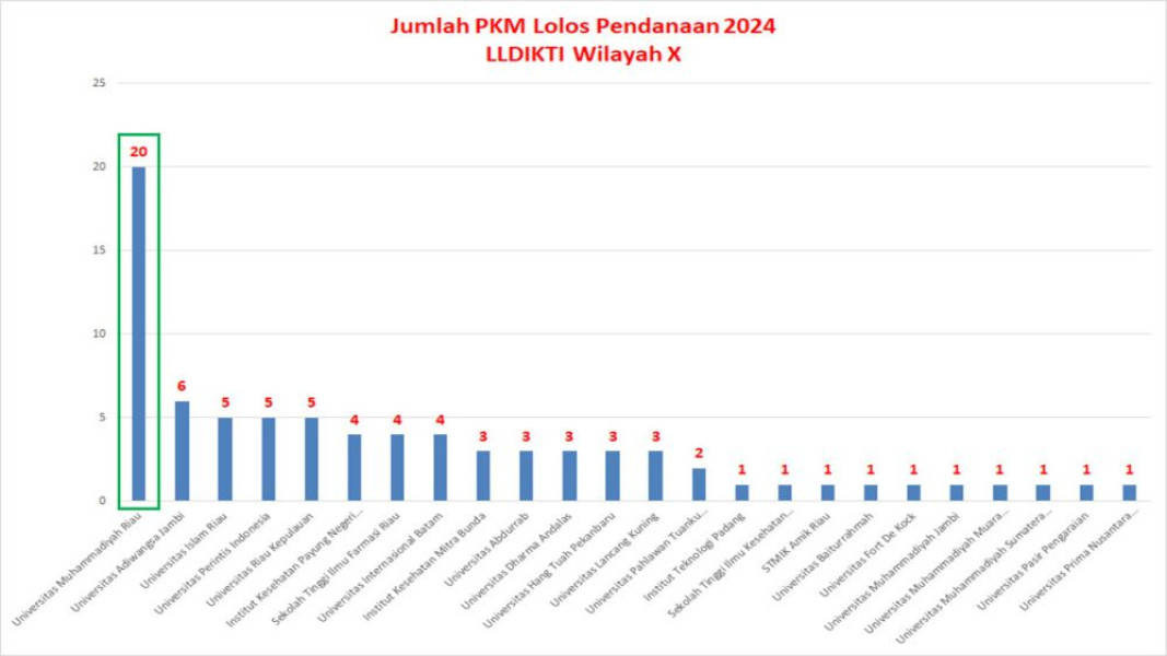 UMRI Kembali Juarai Proposal PKM Terbanyak Se-LLDIKTI Wilayah X