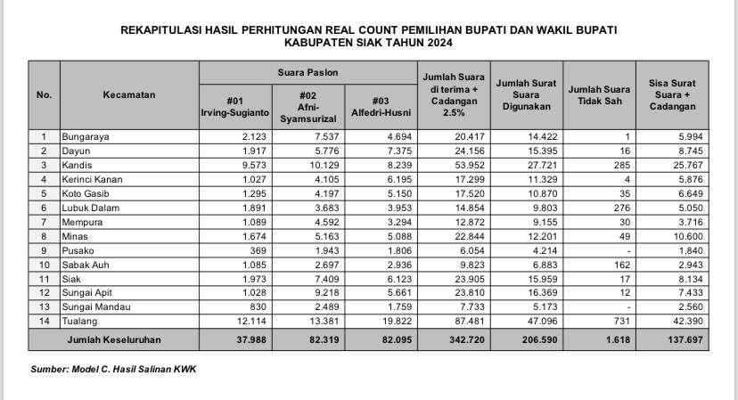 Pleno PPK di 14 Kecamatan Selesai, Dr Afni Z-Syamsurizal Tumbangkan Petahana